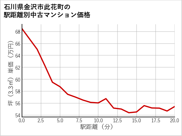 石川県金沢市此花町の徒歩距離別の中古マンション坪単価