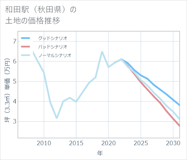 和田駅(秋田県)の土地価格推移