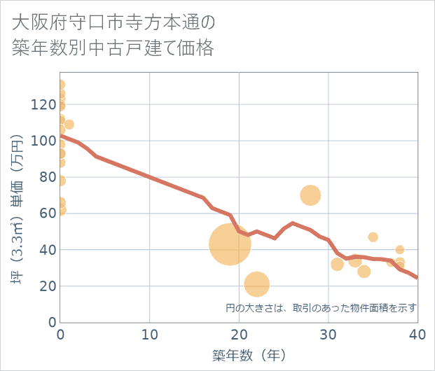 大阪府守口市寺方本通の築年数別の中古戸建て坪単価