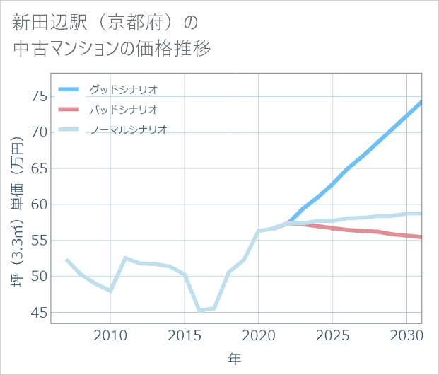 新田辺駅(京都府)の中古マンション価格推移
