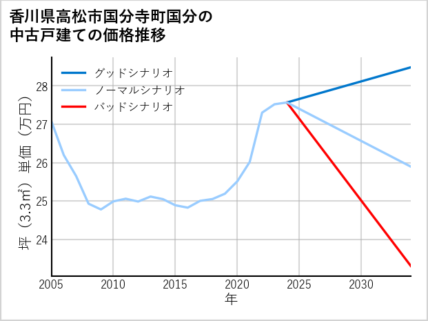 香川県高松市国分寺町国分の中古戸建て価格推移