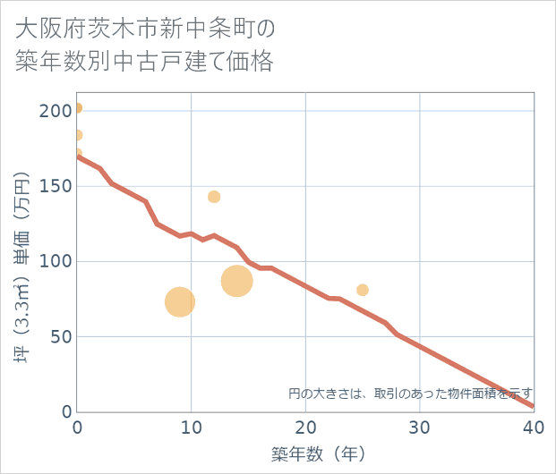 大阪府茨木市新中条町の築年数別の中古戸建て坪単価