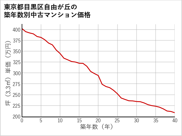 東京都目黒区自由が丘の築年数別の中古マンション坪単価