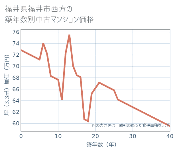 福井県福井市西方の築年数別の中古マンション坪単価