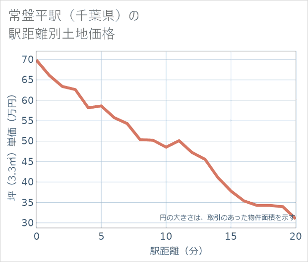常盤平駅(千葉県)の徒歩距離別の土地坪単価