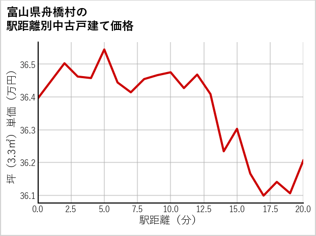 富山県舟橋村の徒歩距離別の中古戸建て坪単価