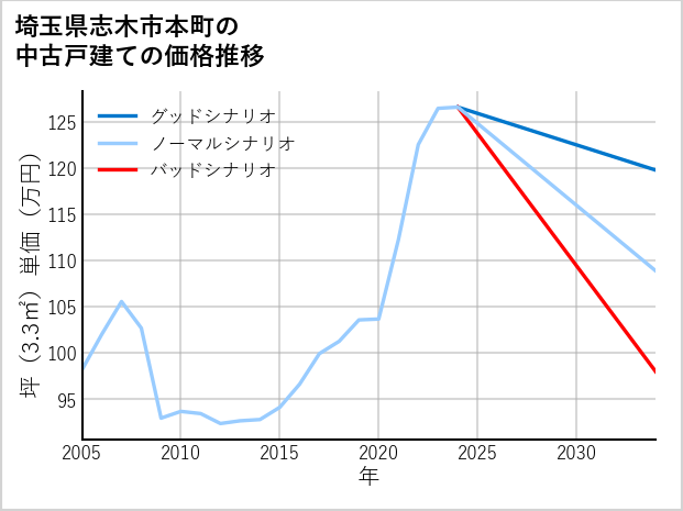 埼玉県志木市本町の中古戸建て価格推移