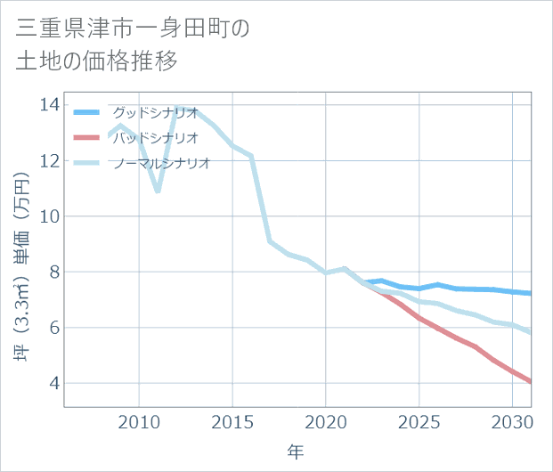 三重県津市一身田町の土地価格推移