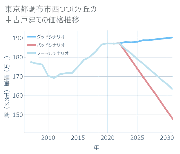 東京都調布市西つつじケ丘の中古戸建て価格推移