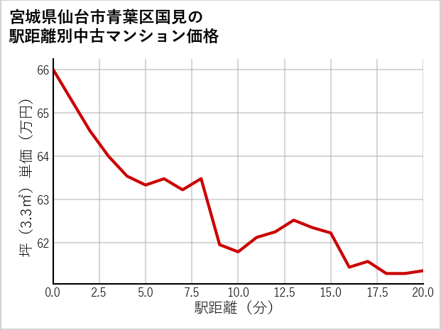 宮城県仙台市青葉区国見の徒歩距離別の中古マンション坪単価