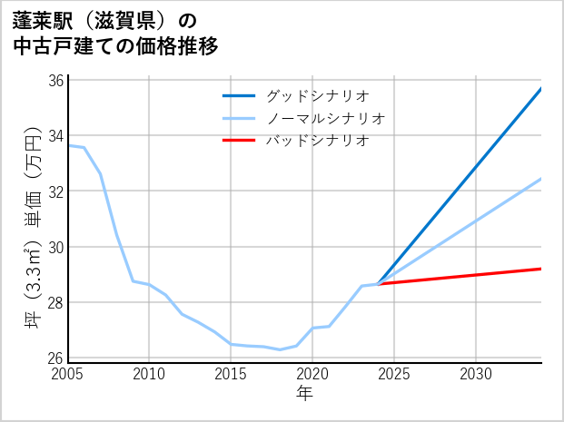 蓬莱駅（滋賀県）の中古戸建て価格推移