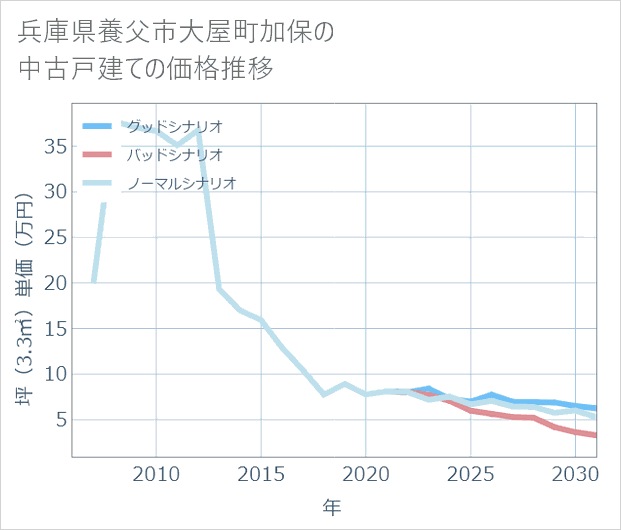 兵庫県養父市大屋町加保の中古戸建て価格推移