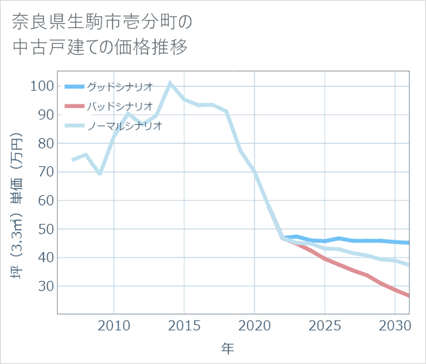 奈良県生駒市壱分町の中古戸建て価格推移