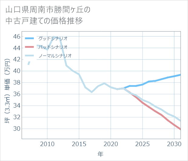 山口県周南市勝間ケ丘の中古戸建て価格推移