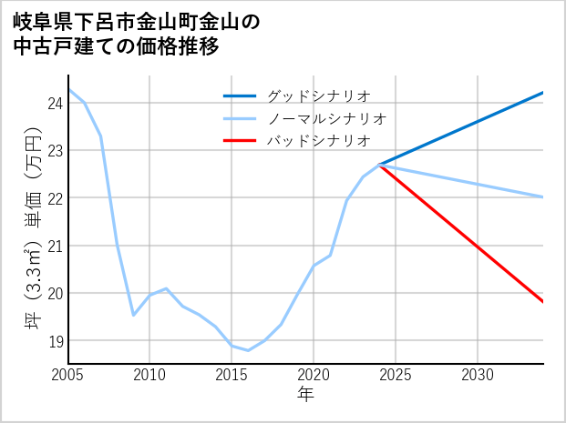 岐阜県下呂市金山町金山の中古戸建て価格推移