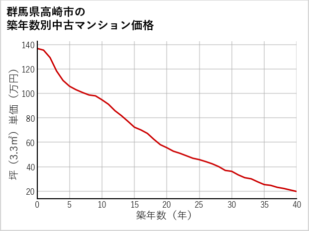 群馬県高崎市の築年数別の中古マンション坪単価