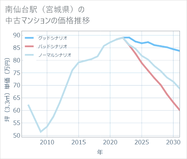 南仙台駅(宮城県)の中古マンション価格推移