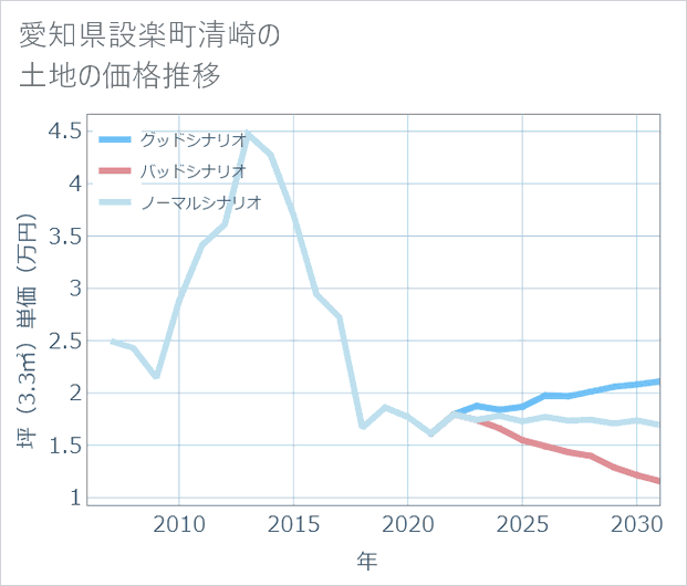 愛知県設楽町清崎の土地価格推移