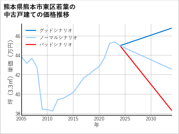 熊本県熊本市東区若葉の中古戸建て価格推移
