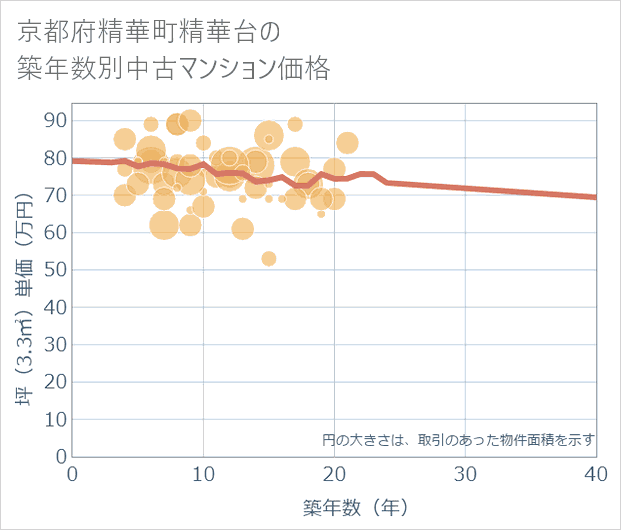 京都府精華町精華台の築年数別の中古マンション坪単価