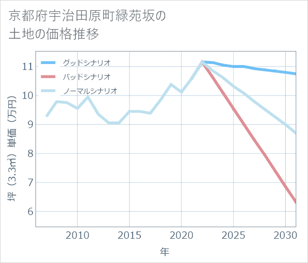 京都府宇治田原町緑苑坂の土地価格推移