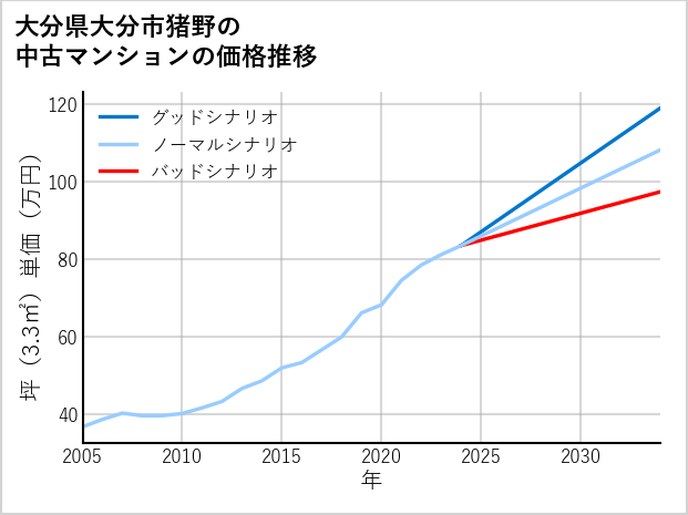 大分県大分市猪野の中古マンション価格推移