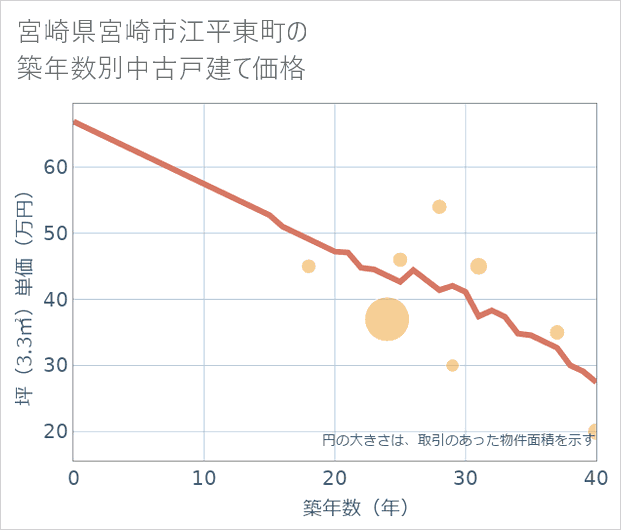 宮崎県宮崎市江平東町の築年数別の中古戸建て坪単価