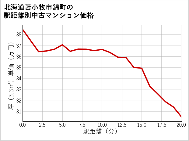 北海道苫小牧市錦町の徒歩距離別の中古マンション坪単価
