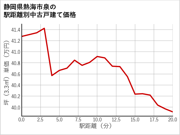 静岡県熱海市泉の徒歩距離別の中古戸建て坪単価