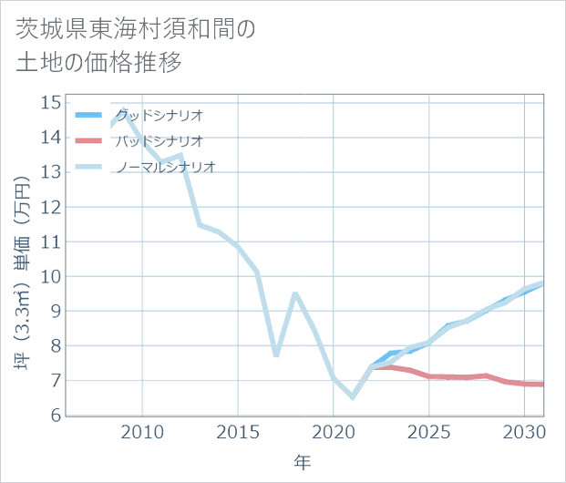 茨城県東海村須和間の土地価格推移