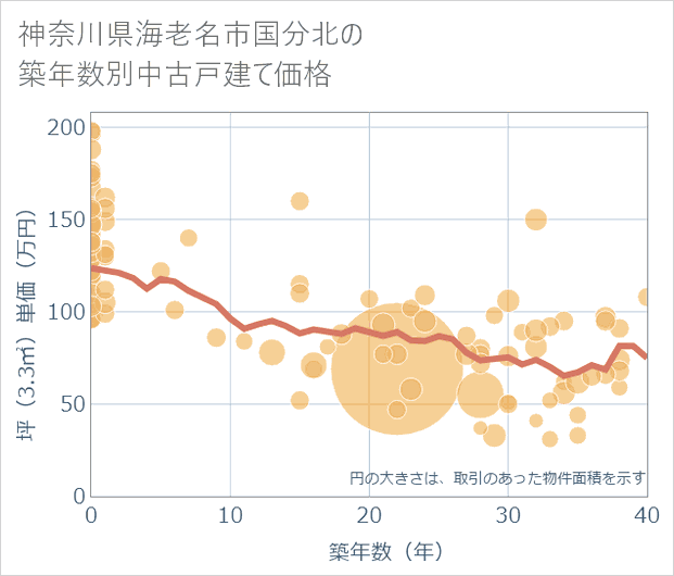 神奈川県海老名市国分北の築年数別の中古戸建て坪単価