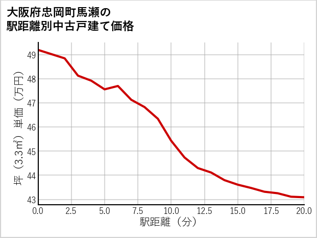 大阪府忠岡町馬瀬の徒歩距離別の中古戸建て坪単価