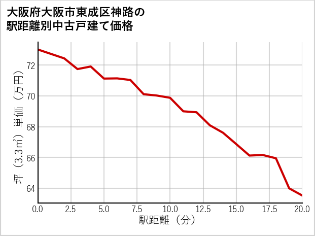 大阪府大阪市東成区神路の徒歩距離別の中古戸建て坪単価