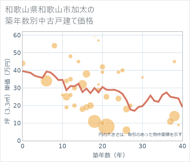 和歌山県和歌山市加太の築年数別の中古戸建て坪単価
