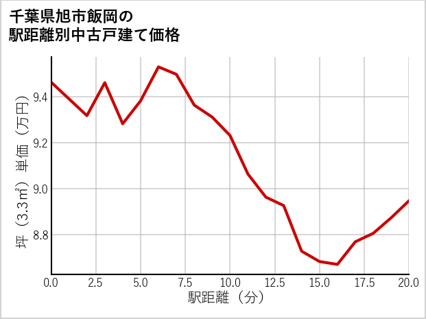 千葉県旭市飯岡の徒歩距離別の中古戸建て坪単価