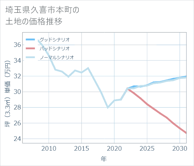 埼玉県久喜市本町の土地価格推移