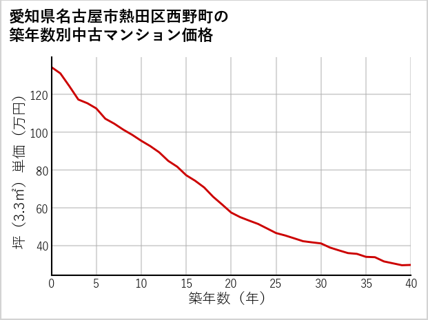 愛知県名古屋市熱田区西野町の築年数別の中古マンション坪単価