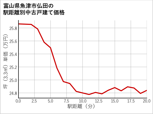 富山県魚津市仏田の徒歩距離別の中古戸建て坪単価