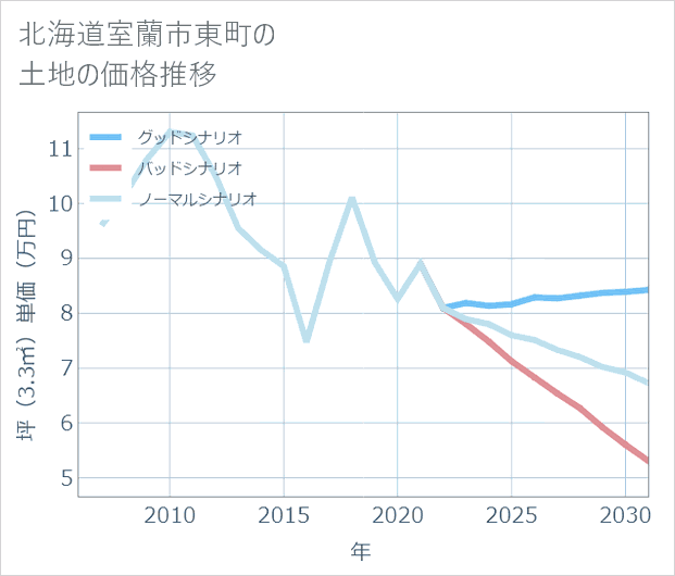 北海道室蘭市東町の土地価格推移