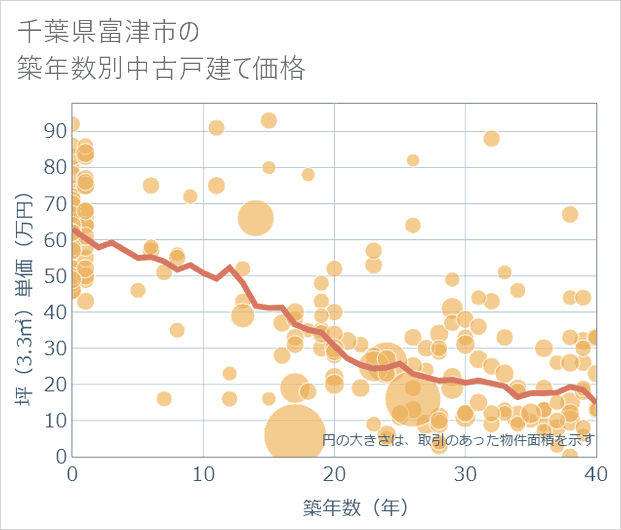 千葉県富津市の築年数別の中古戸建て坪単価
