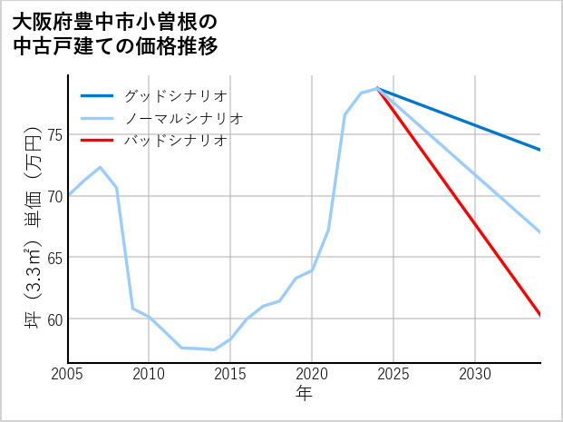 大阪府豊中市小曽根の中古戸建て価格推移