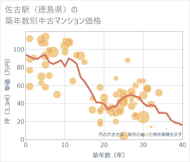 佐古駅(徳島県)の築年数別の中古マンション坪単価