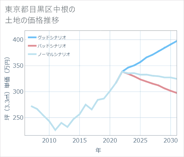東京都目黒区中根の土地価格推移