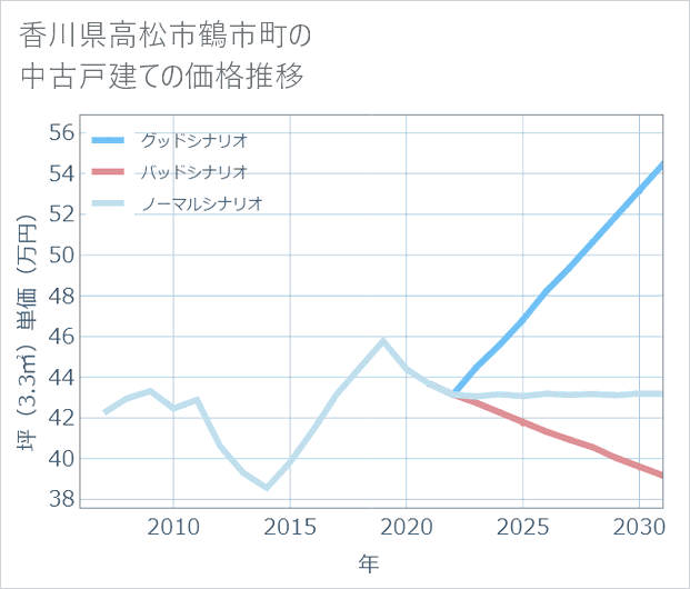 香川県高松市鶴市町の中古戸建て価格推移