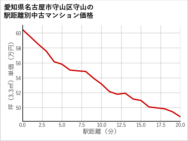 愛知県名古屋市守山区守山の徒歩距離別の中古マンション坪単価