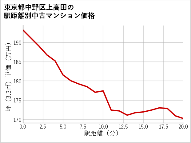東京都中野区上高田の徒歩距離別の中古マンション坪単価