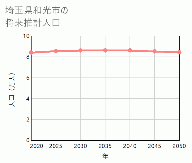 和光市の将来推計人口