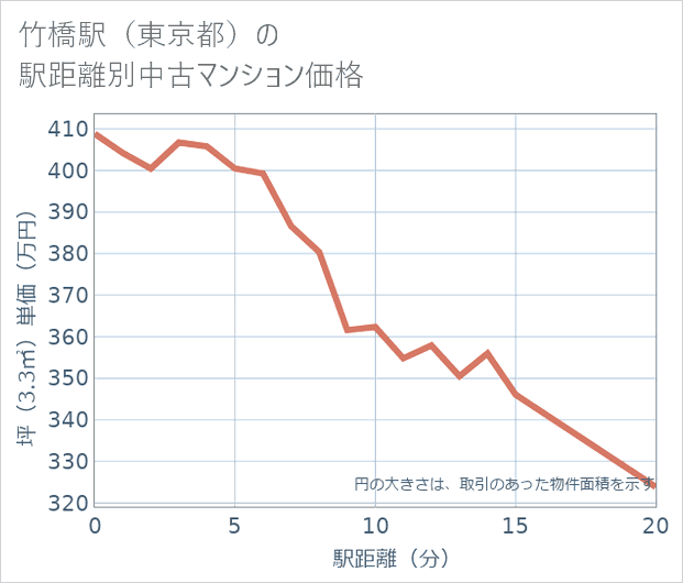 竹橋駅(東京都)の徒歩距離別の中古マンション坪単価