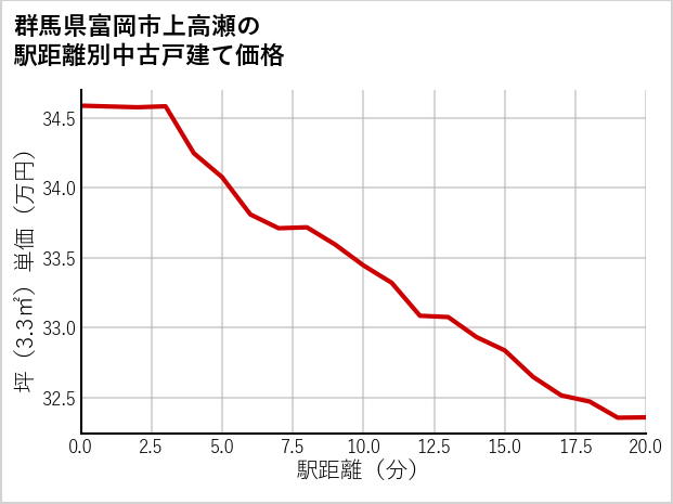 群馬県富岡市上高瀬の徒歩距離別の中古戸建て坪単価