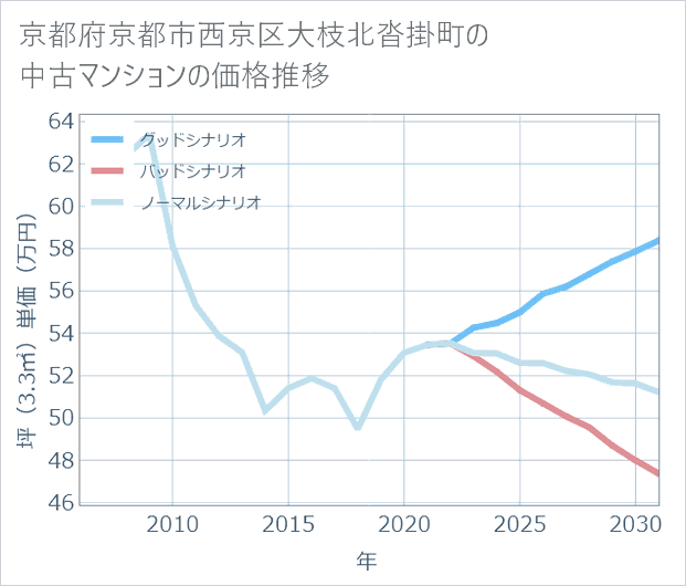 京都府京都市西京区大枝北沓掛町の中古マンション価格推移